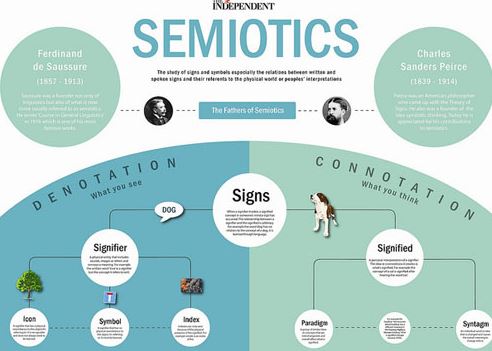 What is Semiotics? graphic